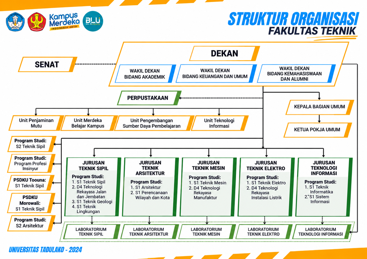 Struktur Organisasi Fakultas Teknik Universitas Tadulako